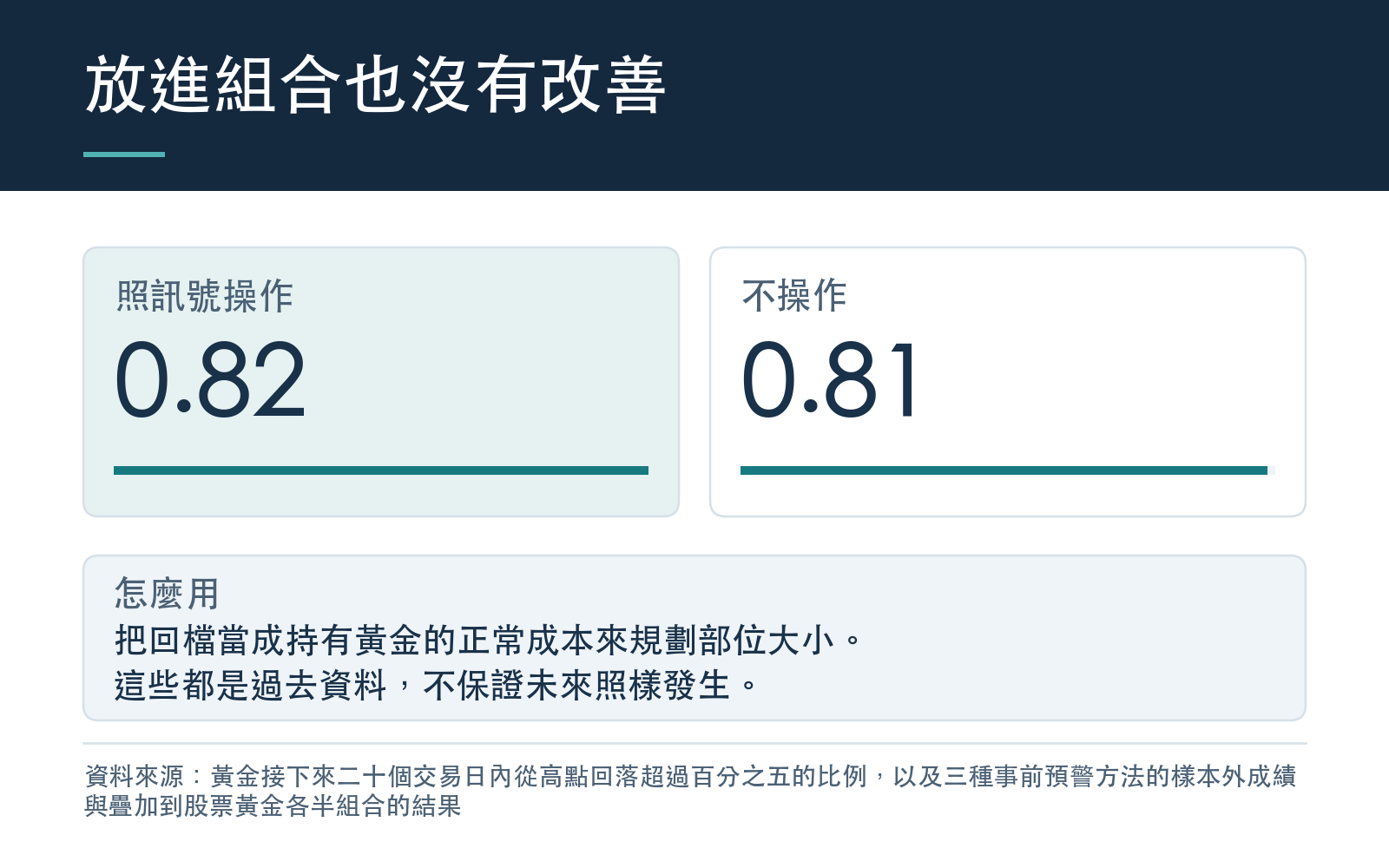 照預警訊號操作股票黃金各半組合,每單位風險報酬與不操作幾乎相同