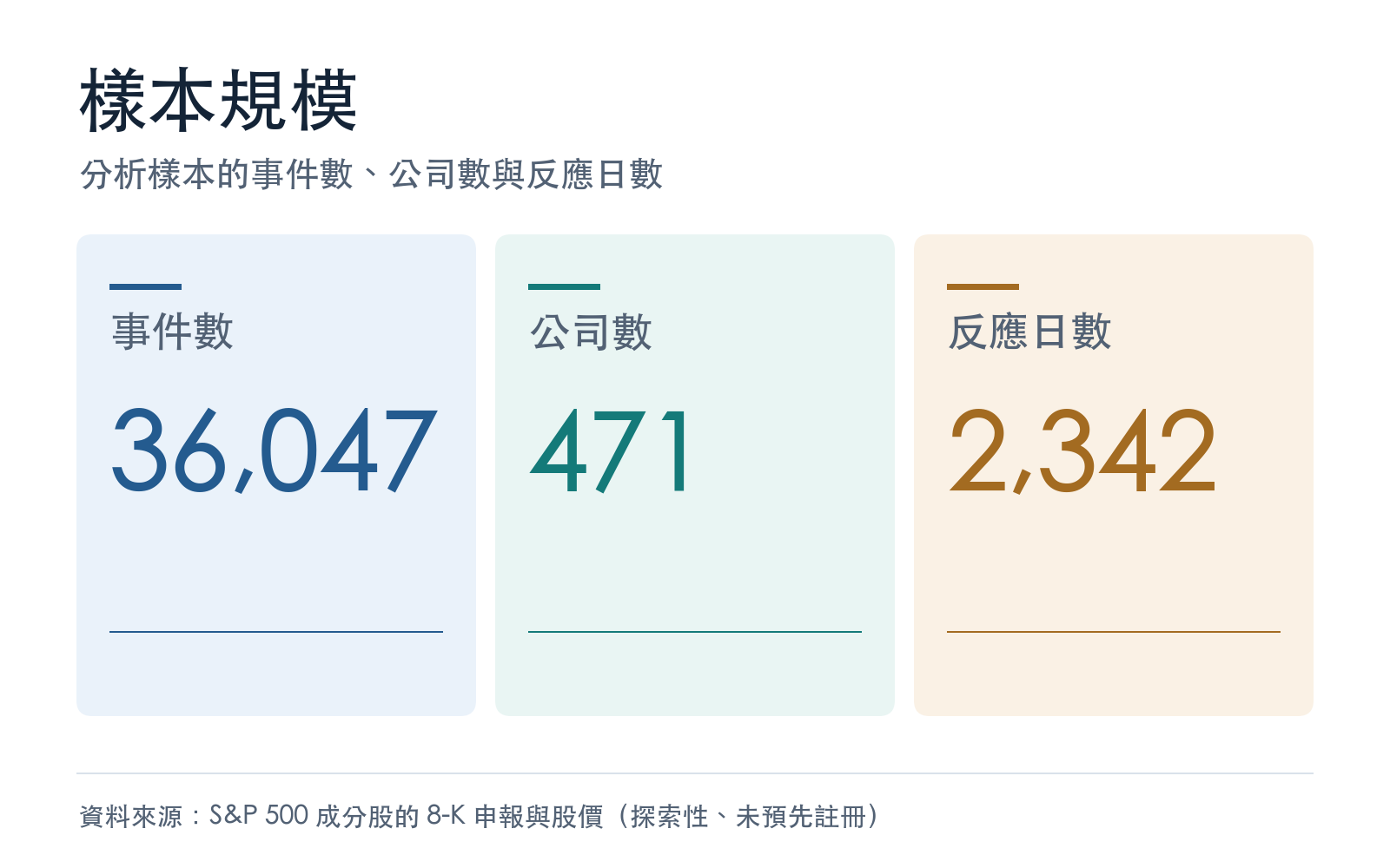 分析樣本的事件數、公司數與反應日數