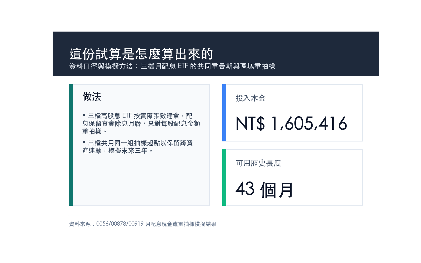 資料口徑與模擬方法:三檔月配息 ETF 的共同重疊期與區塊重抽樣
