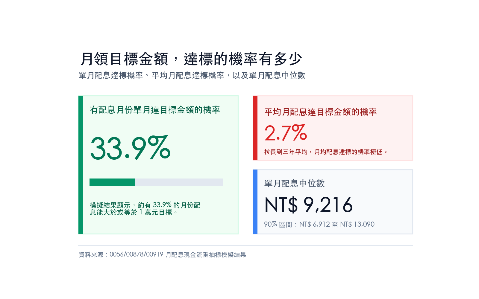 單月配息達標機率、平均月配息達標機率,以及單月配息中位數