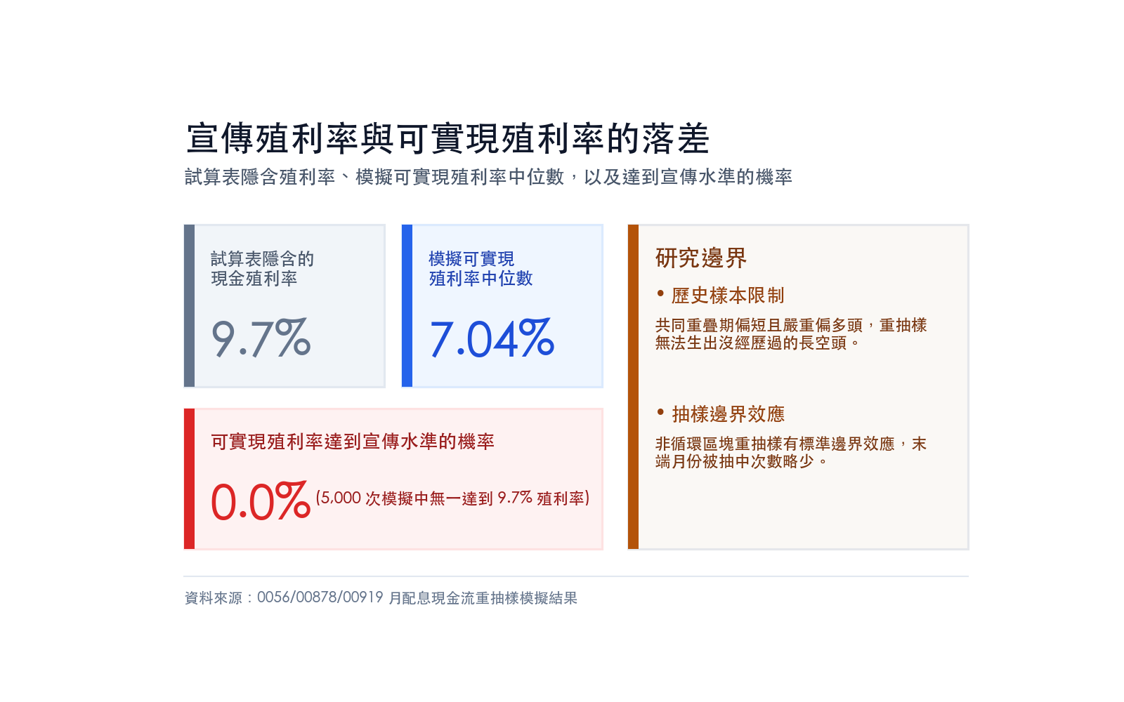 試算表隱含殖利率、模擬可實現殖利率中位數,以及達到宣傳水準的機率