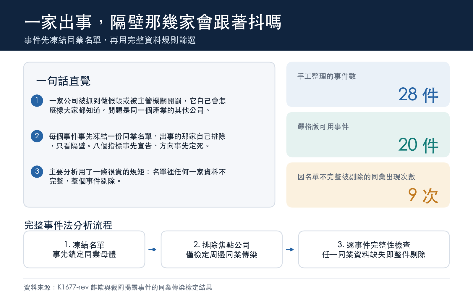 說明事件來源、同業名單政策與嚴格版樣本數