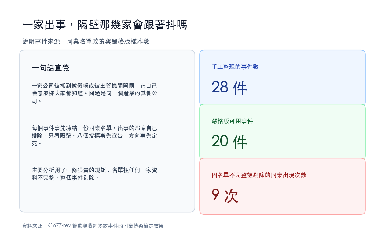 說明事件來源、同業名單政策與嚴格版樣本數