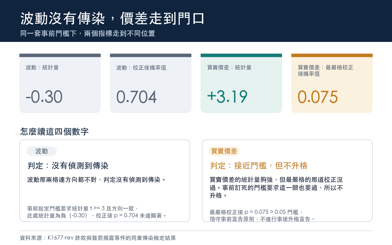 對照波動與買賣價差兩個指標的統計量與校正後機率值