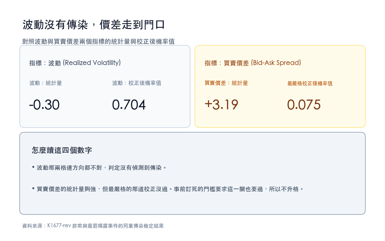 對照波動與買賣價差兩個指標的統計量與校正後機率值