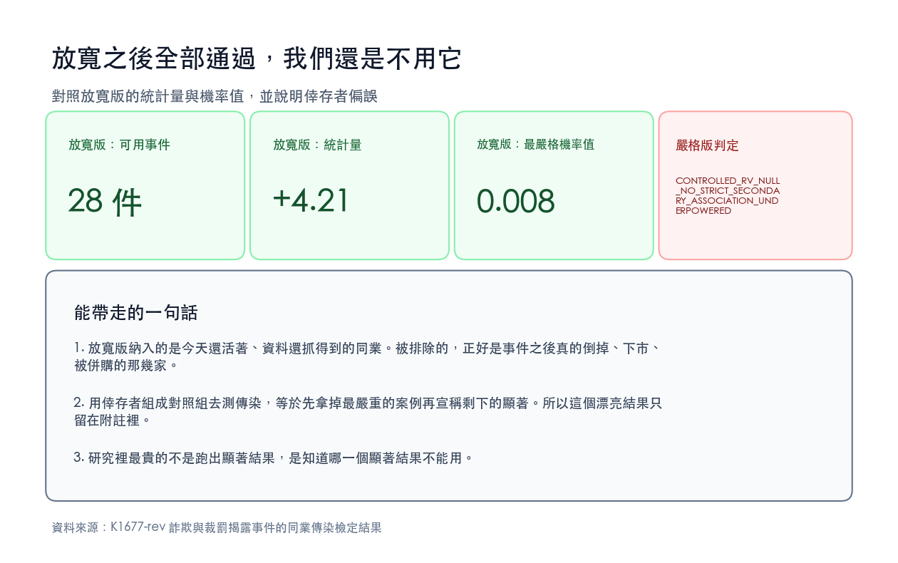 對照放寬版的統計量與機率值，並說明倖存者偏誤