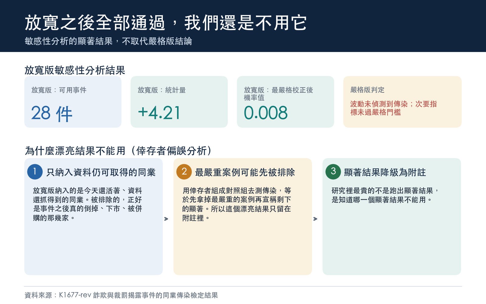 對照放寬版的統計量與機率值，並說明倖存者偏誤
