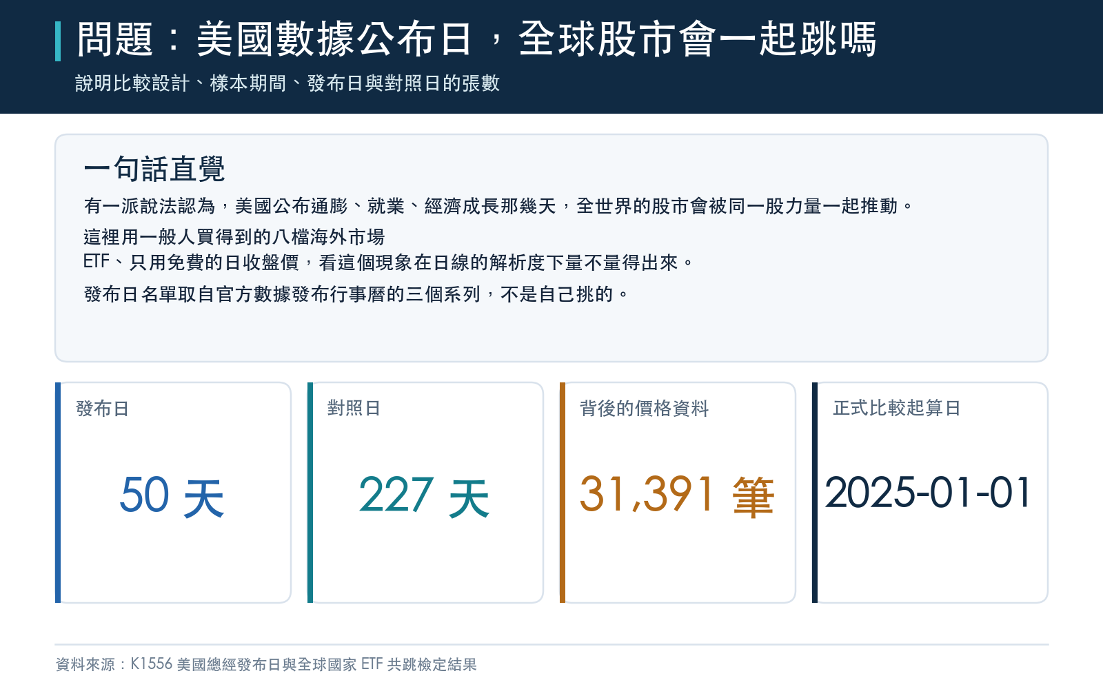 說明比較設計、樣本期間、發布日與對照日的張數