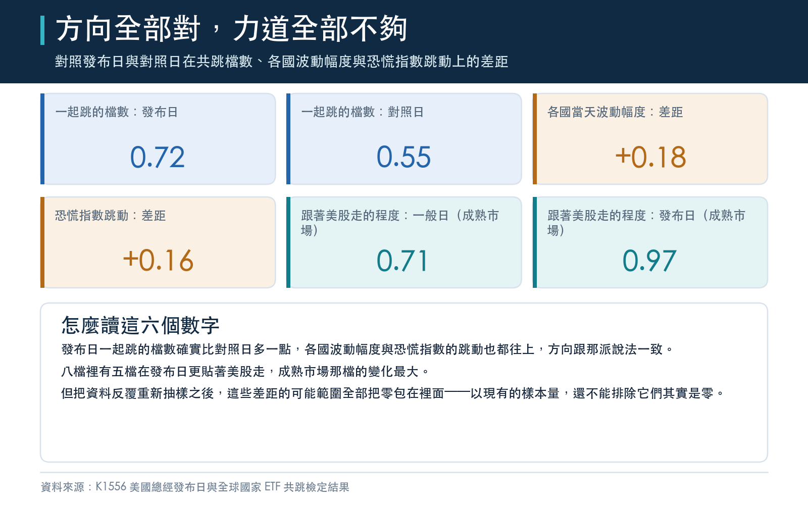 對照發布日與對照日在共跳檔數、各國波動幅度與恐慌指數跳動上的差距
