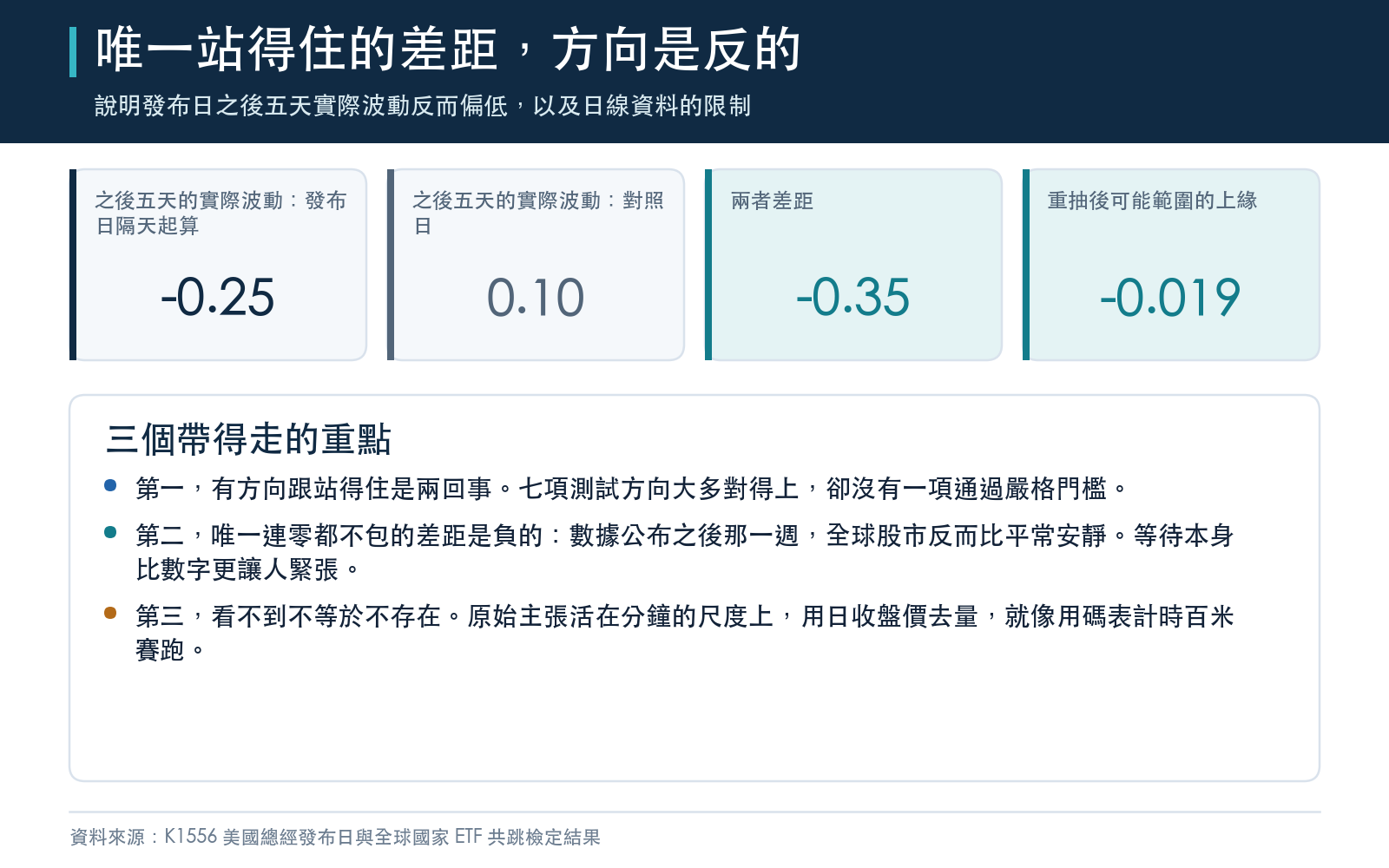 說明發布日之後五天實際波動反而偏低，以及日線資料的限制