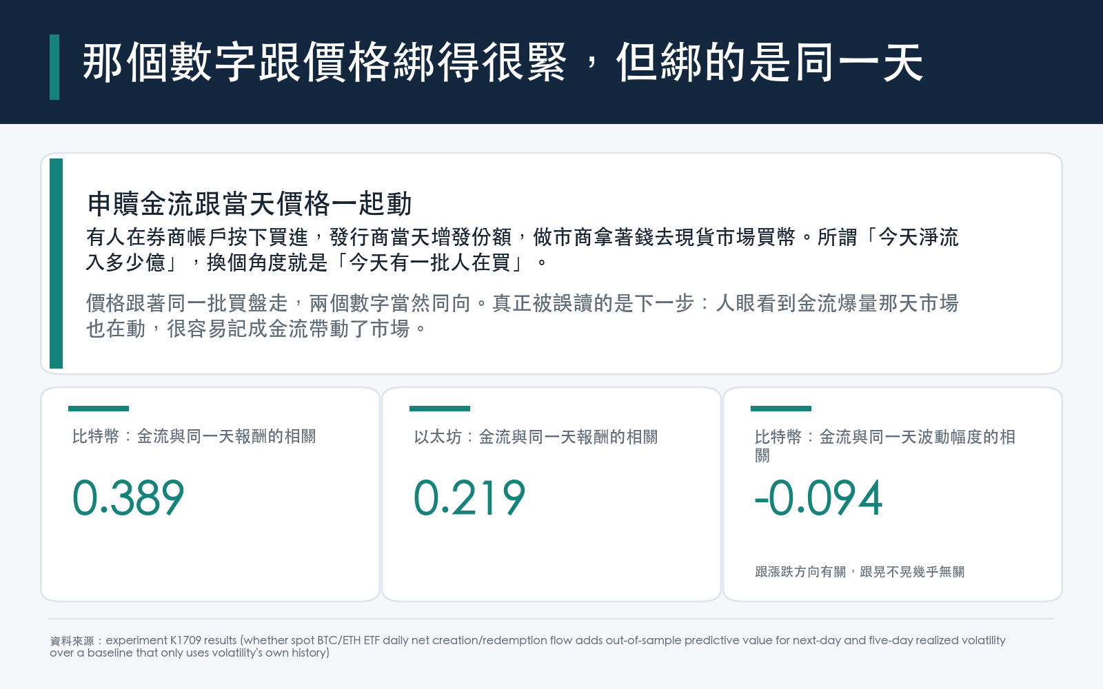 現貨比特幣 ETF 每日淨申贖金流與同一天報酬的相關係數明顯為正，以太坊也是同向；但金流與同一天波動幅度的相關幾乎是零，代表這個數字講的是漲跌方向，不是市場晃不晃。