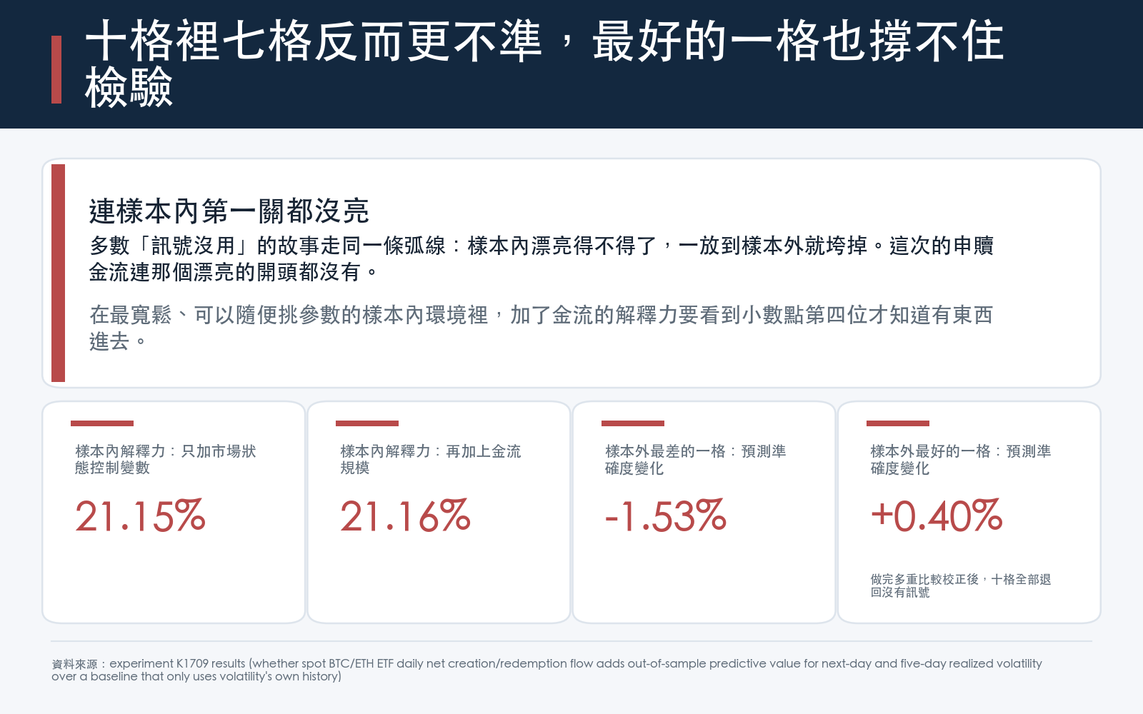 十個事先講好的測試格中，七格加了申贖金流之後預測準確度反而下降，最差的一格掉超過一個半百分點，最好的一格只好不到半個百分點；做完多重比較校正後全部退回沒有訊號。連樣本內的解釋力都只多到小數點第四位。