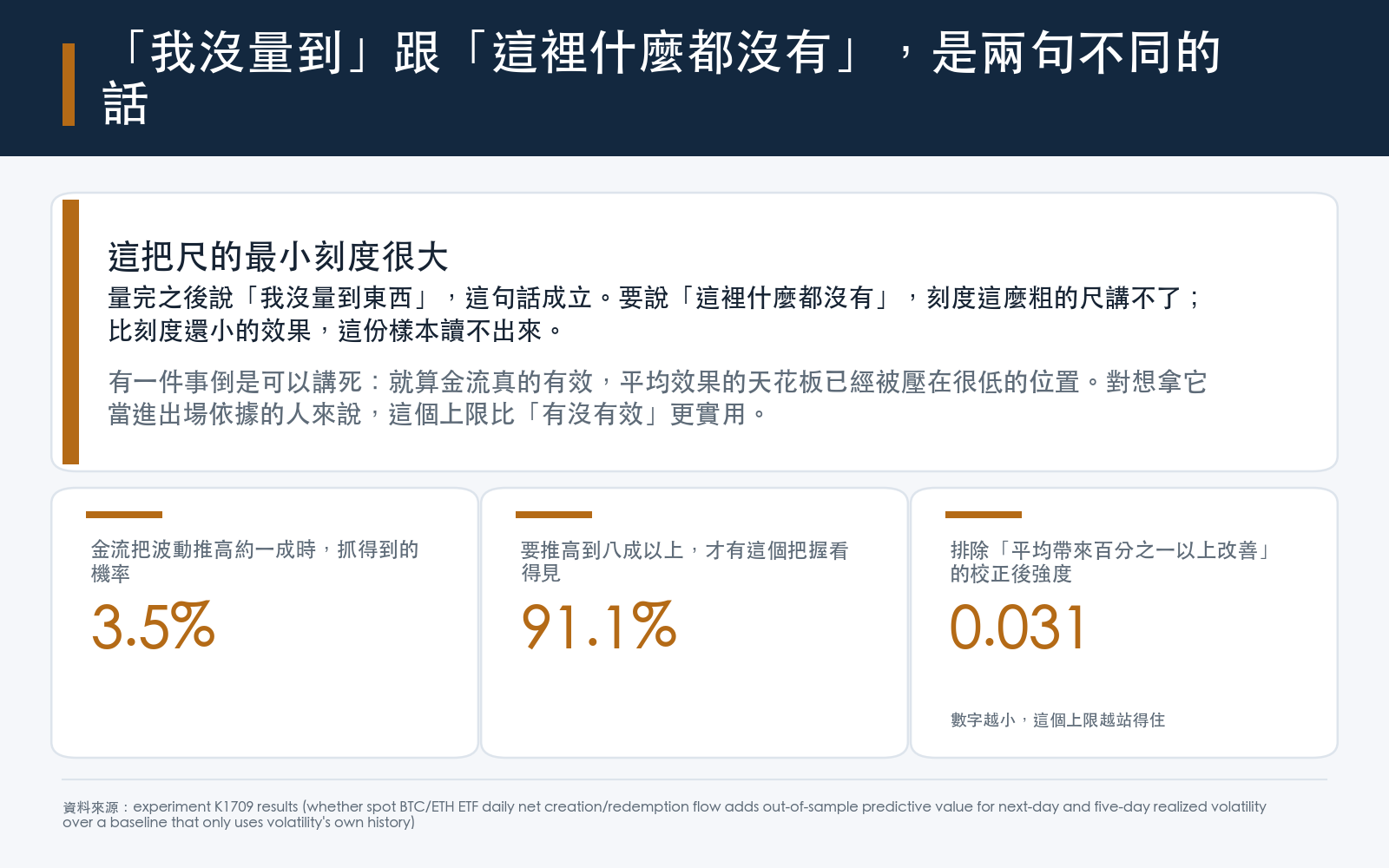 模擬顯示這份樣本對中小型效果近乎盲目：金流把波動推高一成時抓得到的機率只有個位數百分比，要推高八成以上才有九成把握，因此結論是無定論而非證明無效；唯一能講死的是平均帶來百分之一以上準確度改善這件事已被排除。