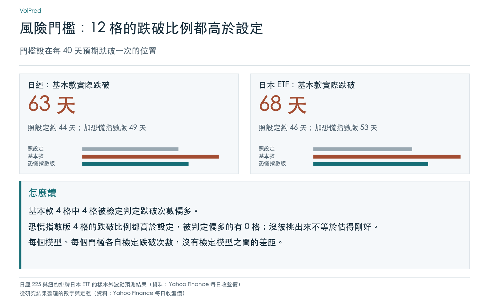 結果卡：風險門檻的實際跌破天數與設定比例的對照，以及檢定方式的說明