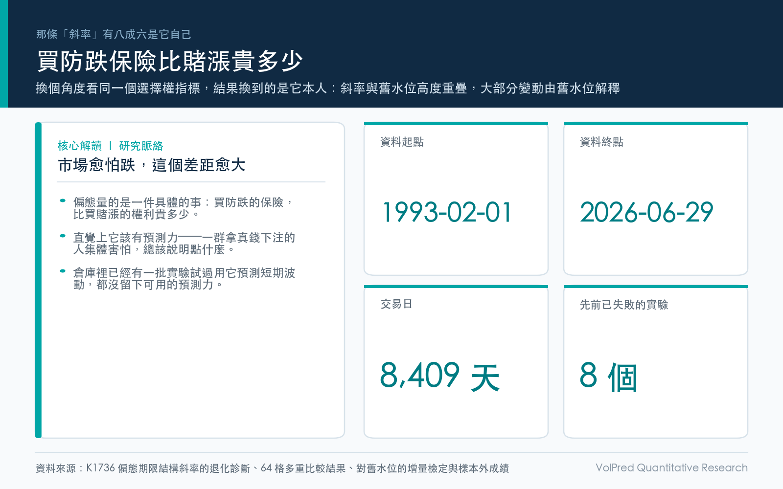 概念卡：說明選擇權偏態指標量的是防跌保險的相對價格，並列出本次實測的資料期間、交易日數，以及先前已用同一指標失敗的實驗數量