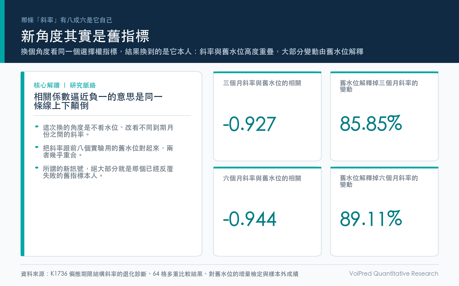 結果卡：斜率訊號與偏態水位的相關係數與可解釋變異比例，顯示兩者高度重疊
