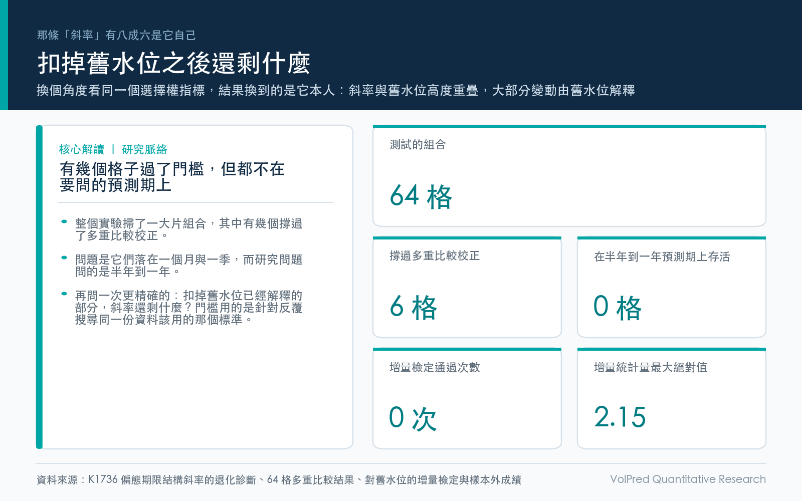 結果卡：測試組合總數、撐過多重比較校正的格子數、在目標預測期上存活的格子數，以及對舊水位的增量檢定通過次數與最大統計量