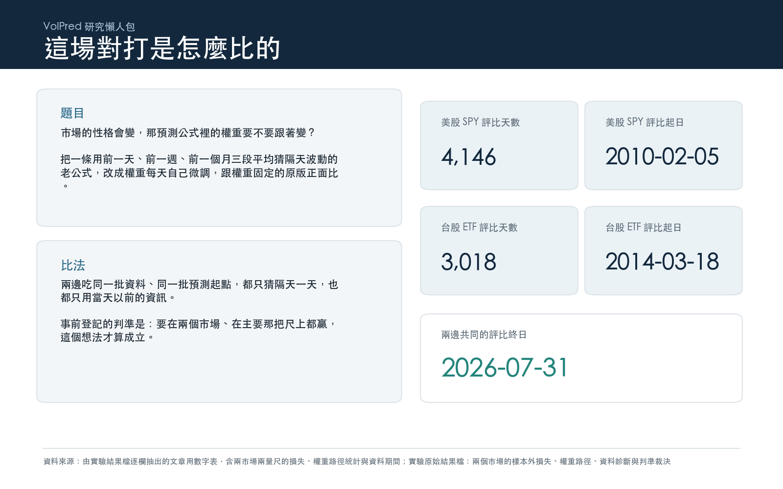 說明一條老波動率公式的固定權重版與每日漂移版如何在兩個市場上比較隔天預測,以及各自的評比天數與期間