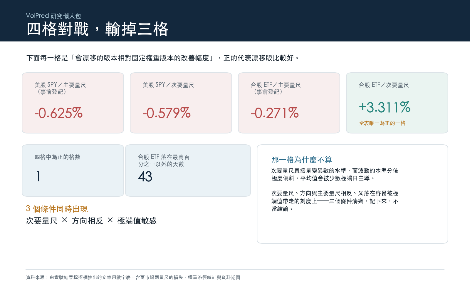 列出兩個市場在主要量尺與次要量尺上的相對差距,正值代表會漂移的版本比較好