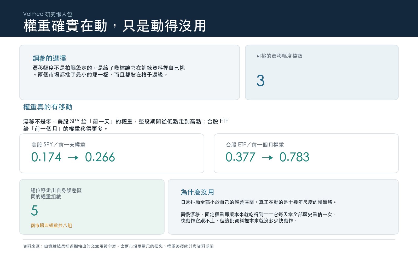 呈現調參自己挑到最小漂移幅度、權重路徑的實際位移範圍,以及位移與自身誤差區間的比較