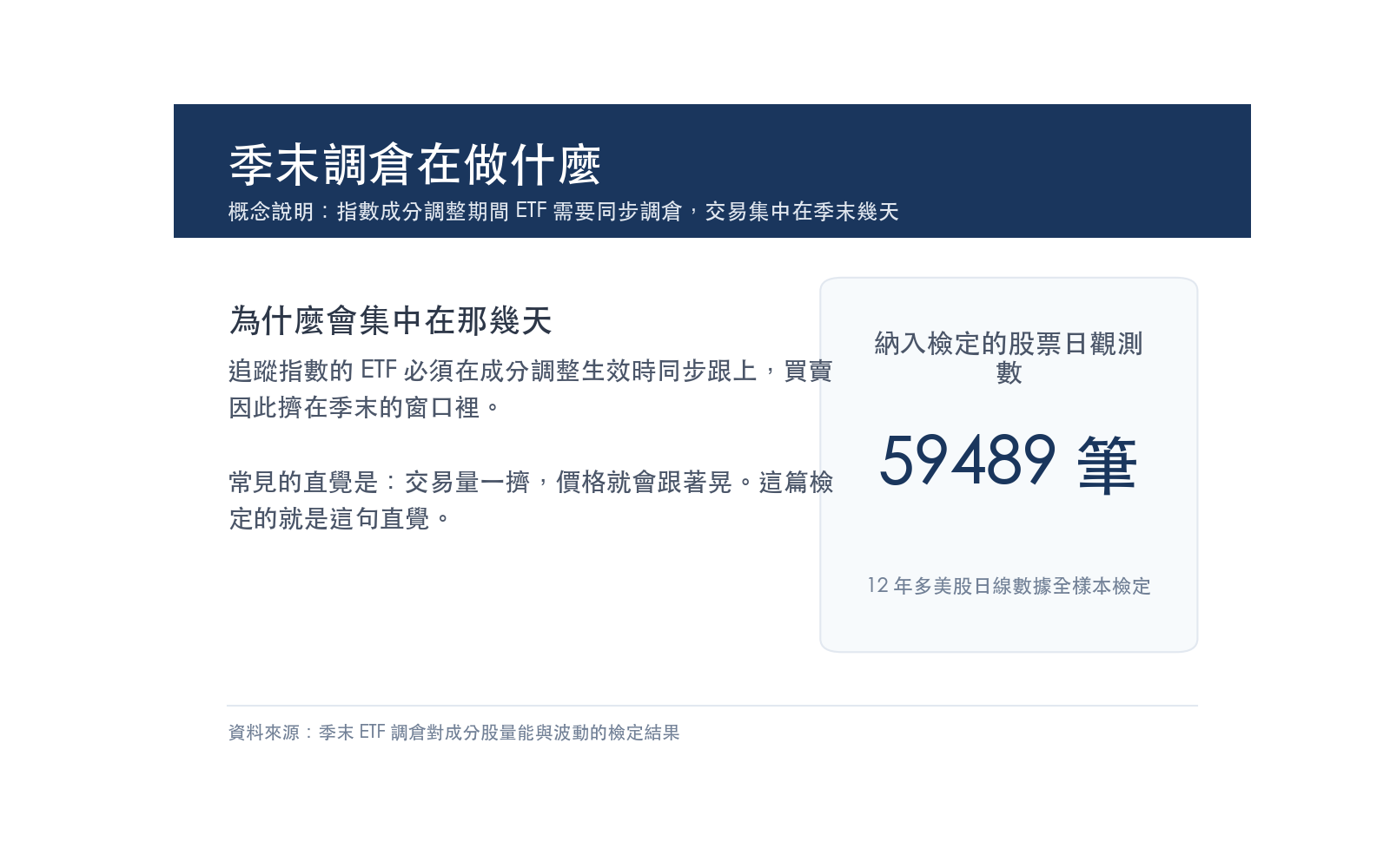概念說明:指數成分調整期間 ETF 需要同步調倉,交易集中在季末幾天
