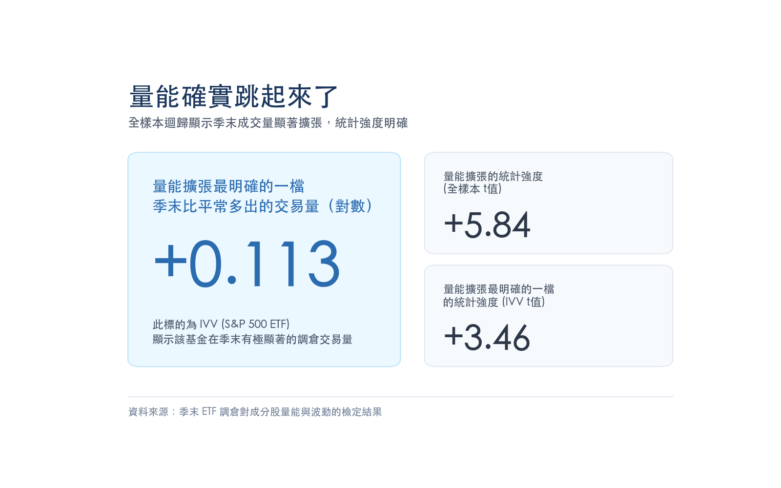 全樣本迴歸顯示季末成交量顯著擴張,統計強度明確