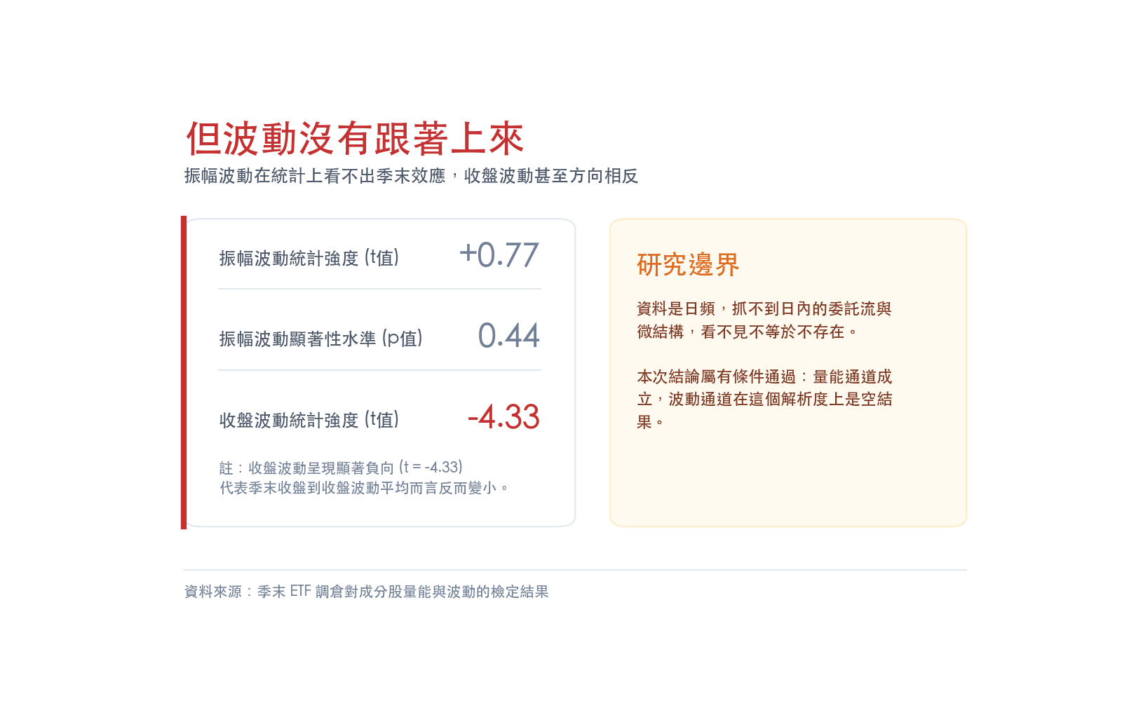 振幅波動在統計上看不出季末效應,收盤波動甚至方向相反