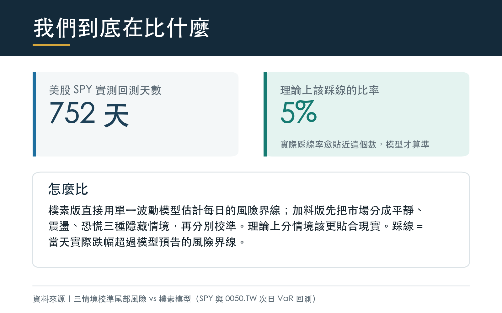 以實測交易日回測，比較樸素風險模型與三情境校準模型的尾部踩線表現