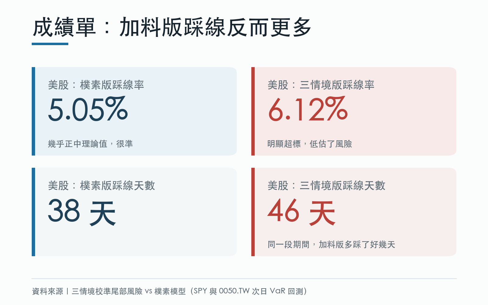 樸素模型與三情境模型在美股上的踩線率與踩線天數對照