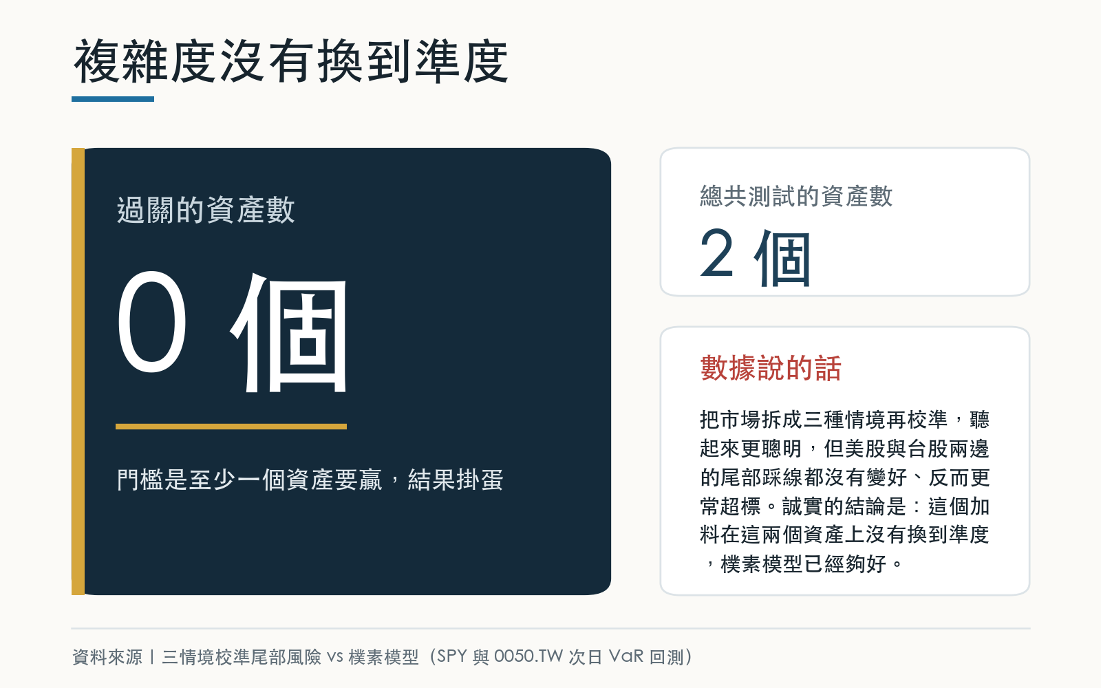 兩個資產都沒讓三情境模型過關，複雜方法並未擊敗樸素基準