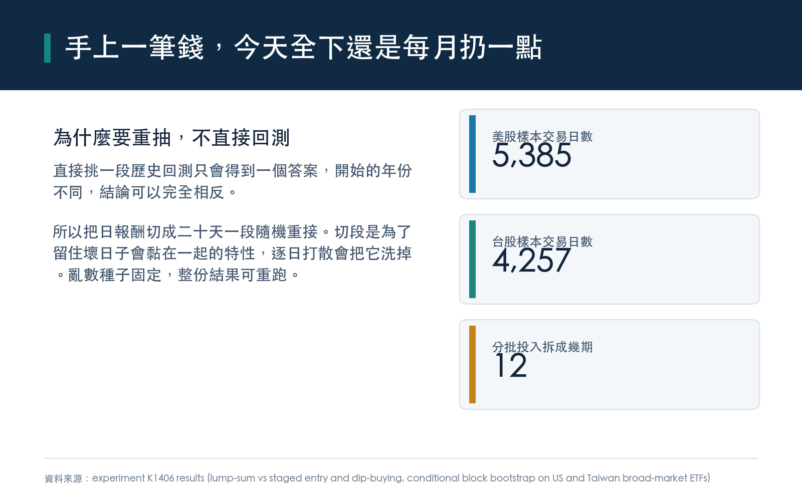 年終獎金或賣房款進帳後最常見的抉擇；本研究拿美股大盤與台股大盤二十年上下的日收盤價，把日報酬切成二十天一段隨機重抽、接成一年與三年的新路徑，比較一次投入與分批投入