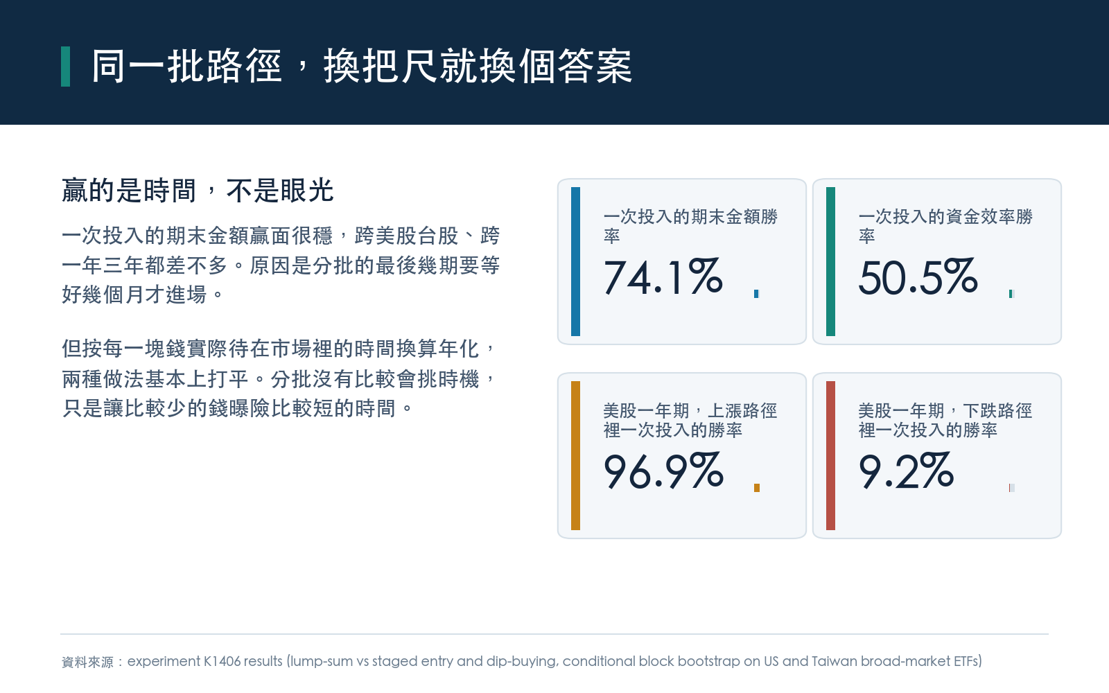用期末金額量，一次投入四次裡贏三次；改用每一塊錢待在市場裡的年化報酬率量，勝率掉回擲硬幣水準；再把路徑按走勢拆開，上漲路徑幾乎全贏、下跌路徑幾乎全輸