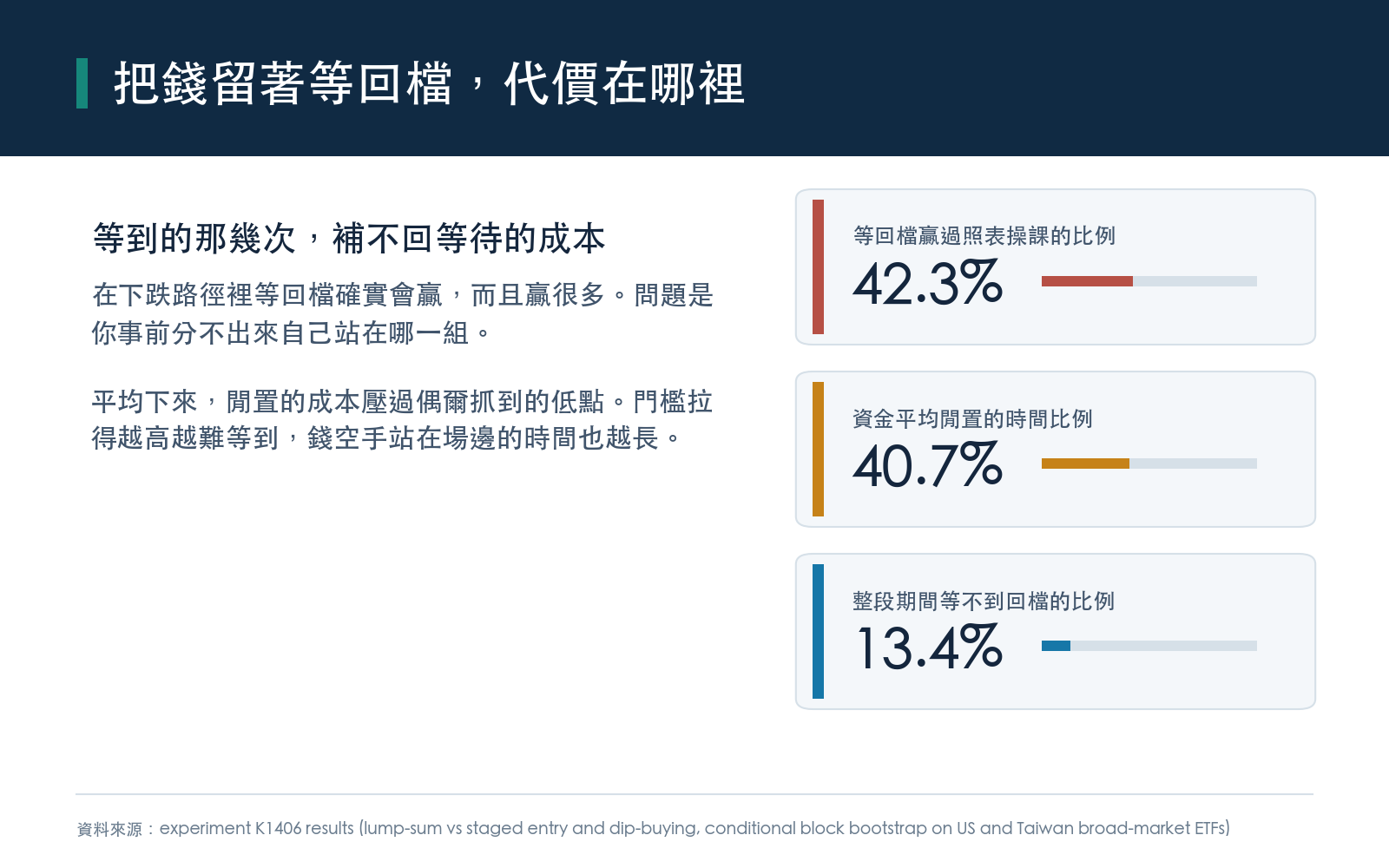 以從近期高點回檔一成為進場門檻，四種市場與期間組合的勝率全部低於五成；等待期間資金有相當比例躺在帳戶裡沒進場，還有一部分路徑整段期間根本等不到那個回檔
