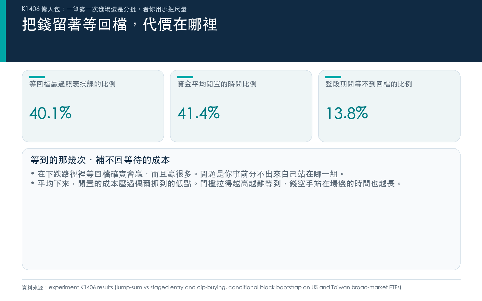 懶人包:等回檔進場的四格勝率全部低於五成