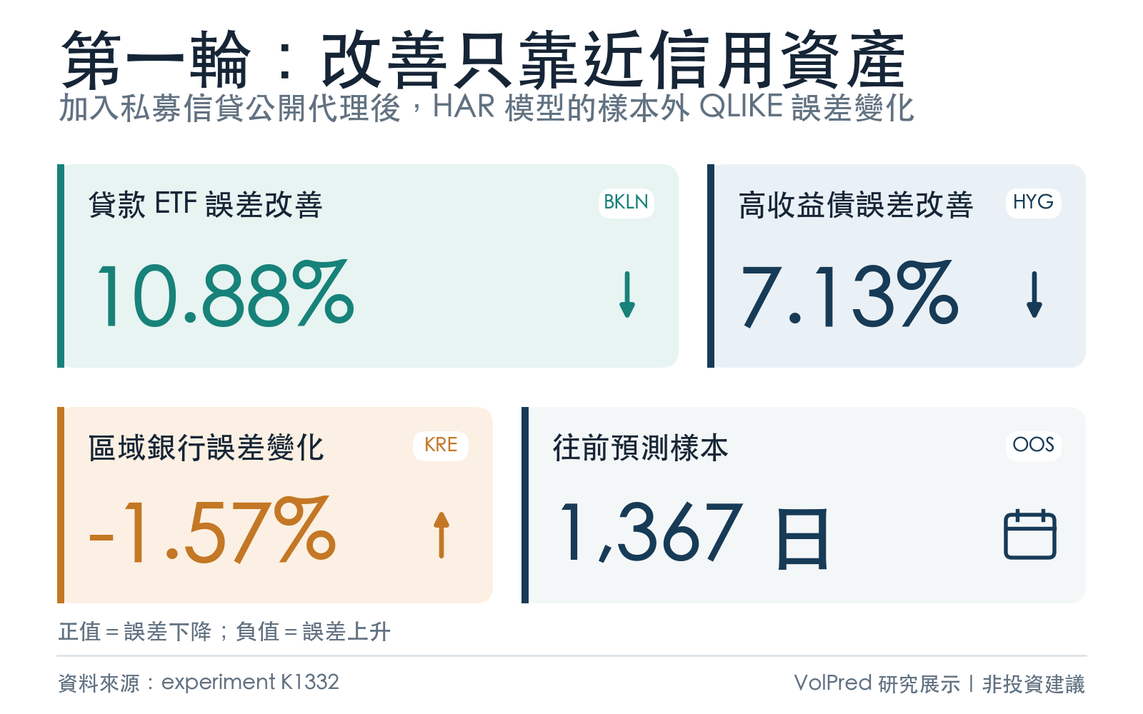 第一輪私募信貸公開代理對四個標的的往前預測改善