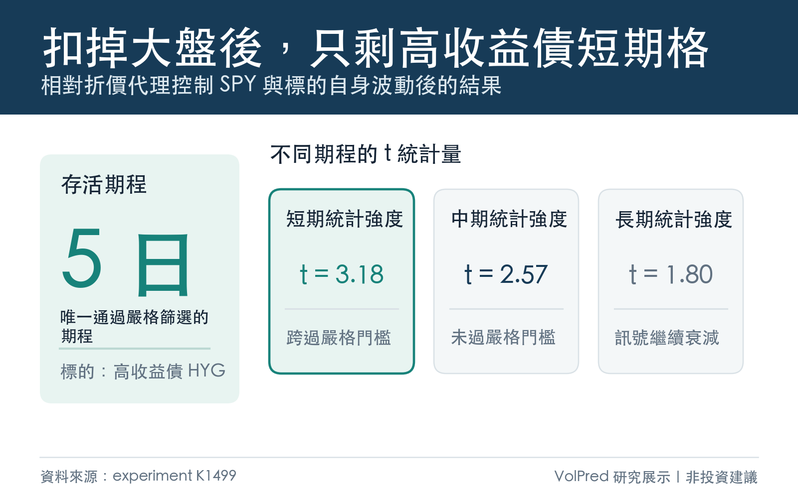 相對折價代理對高收益債不同期程的統計強度