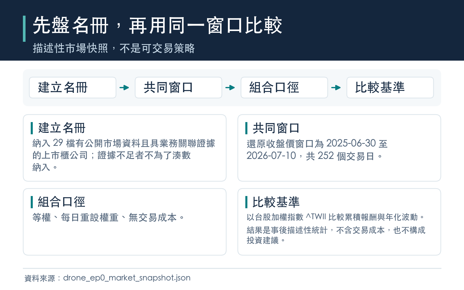 EP0 名冊、共同價格窗口與等權籃比較方法