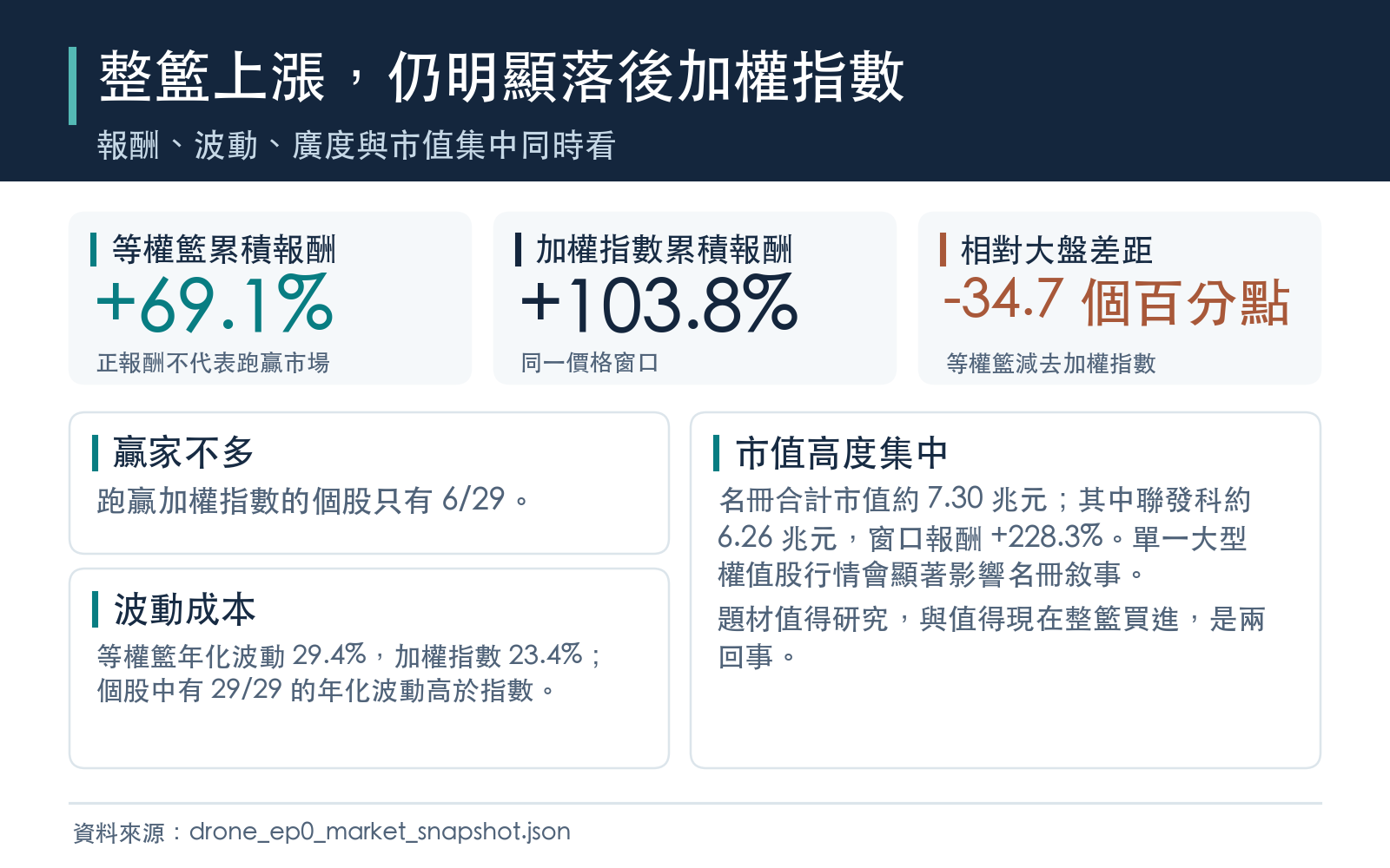 無人載具概念股等權籃報酬落後大盤且波動較高