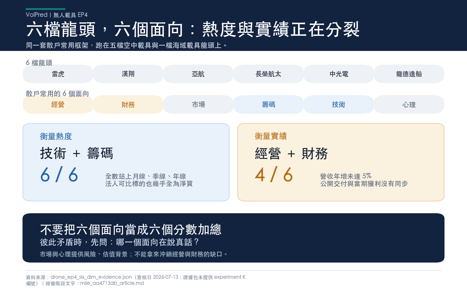 六面向框架跑在六檔無人載具龍頭上的分裂結果