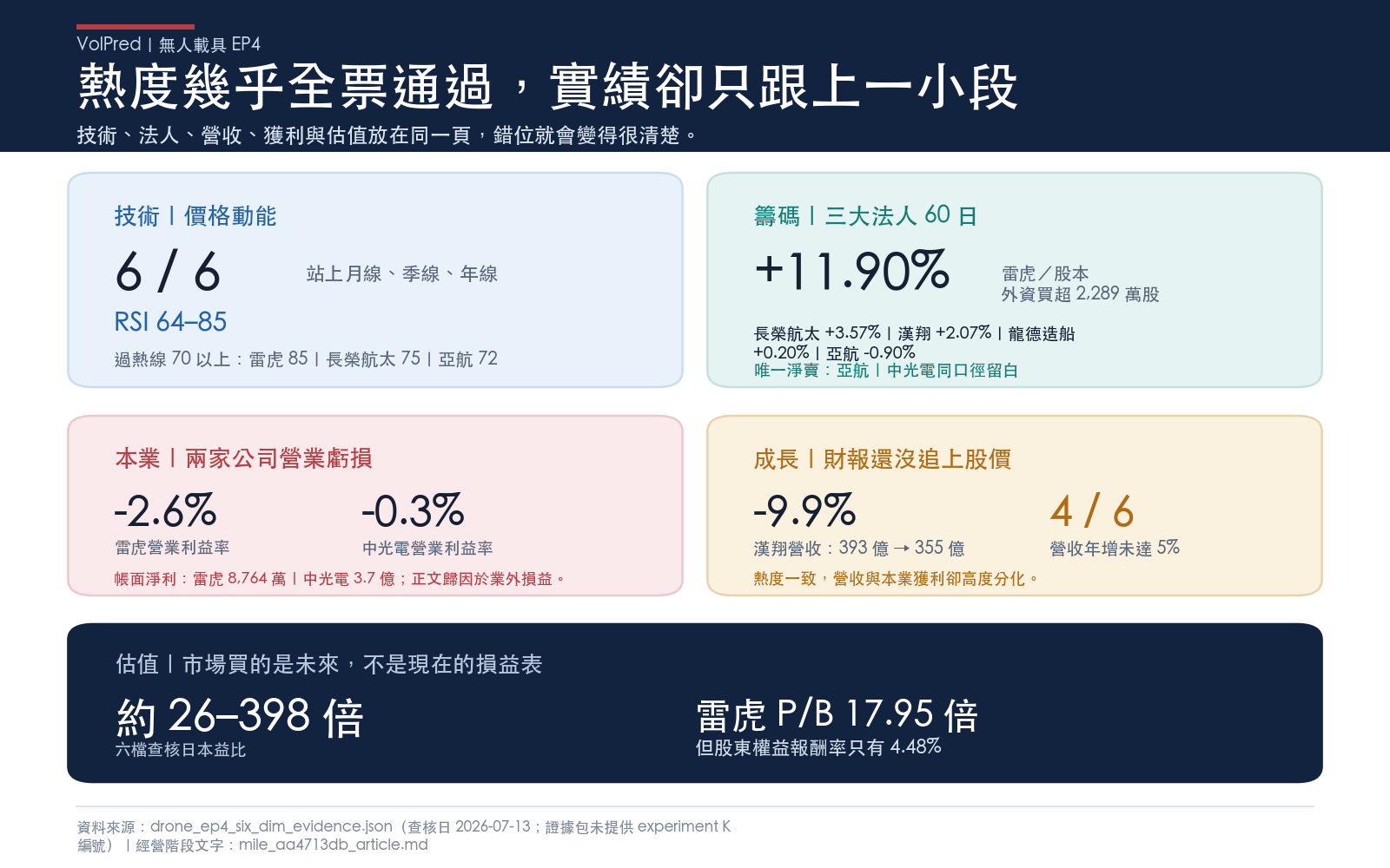熱度面全票看多，實績面四檔站不住