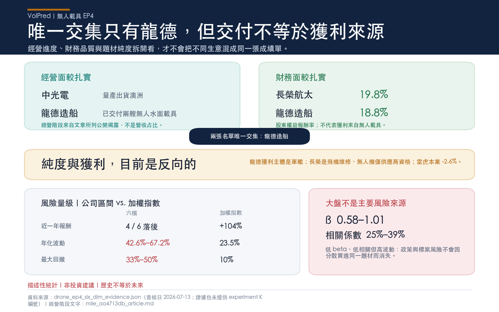 純度與獲利不能畫上等號：獲利最高兩家未拆無人載具營收