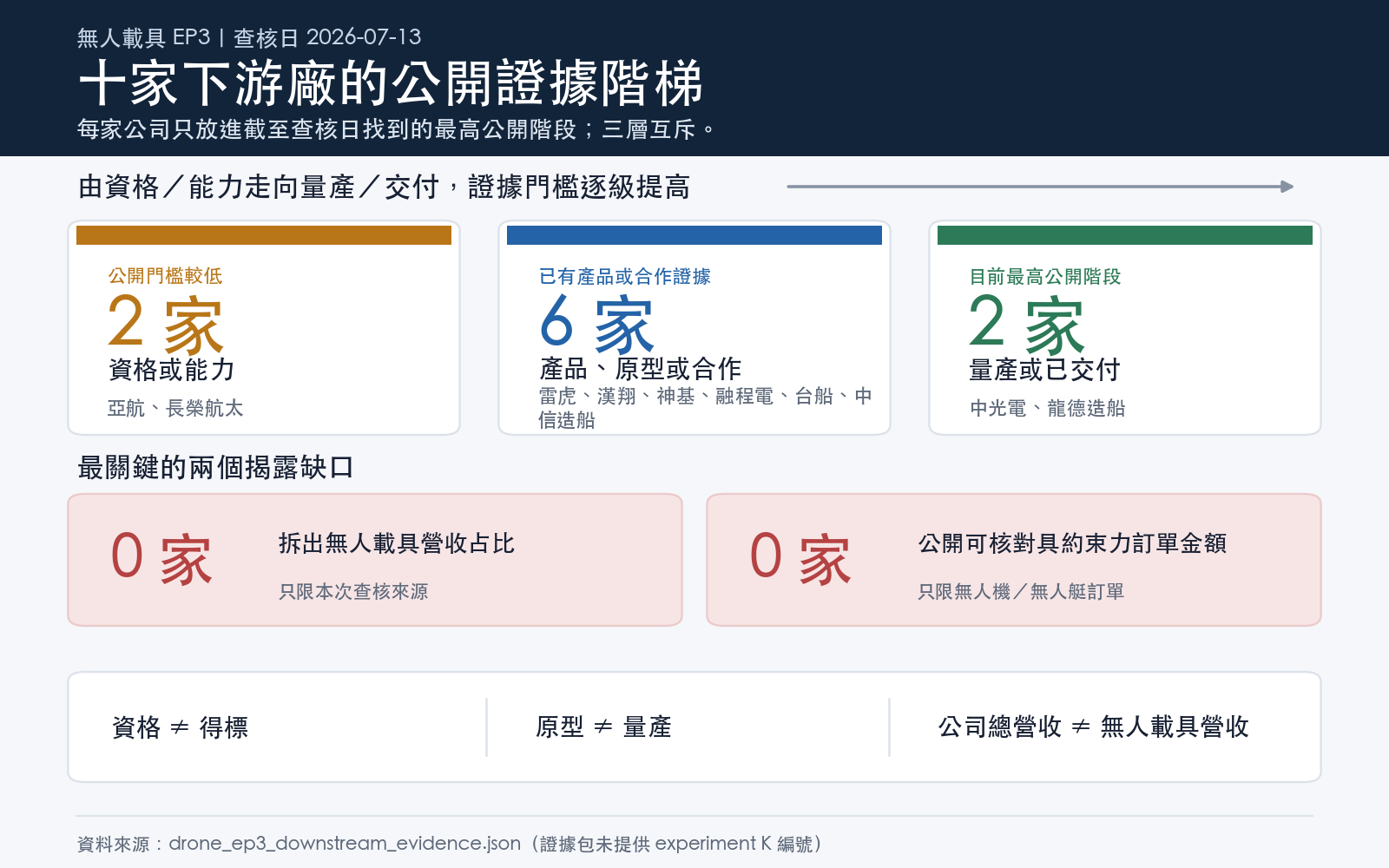 十家下游廠的公開揭露階梯分成二、六、二三層