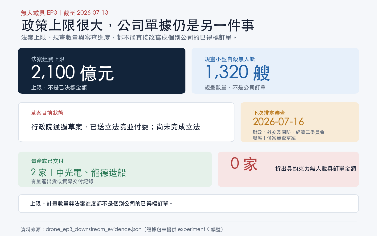二千一百億元法案上限與十家公司公開訂單證據的落差
