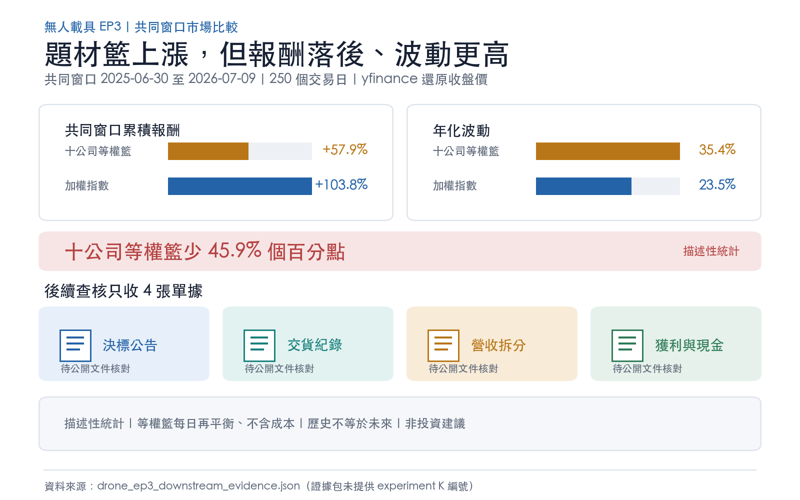 十家公司等權籃落後加權指數且承受更高波動