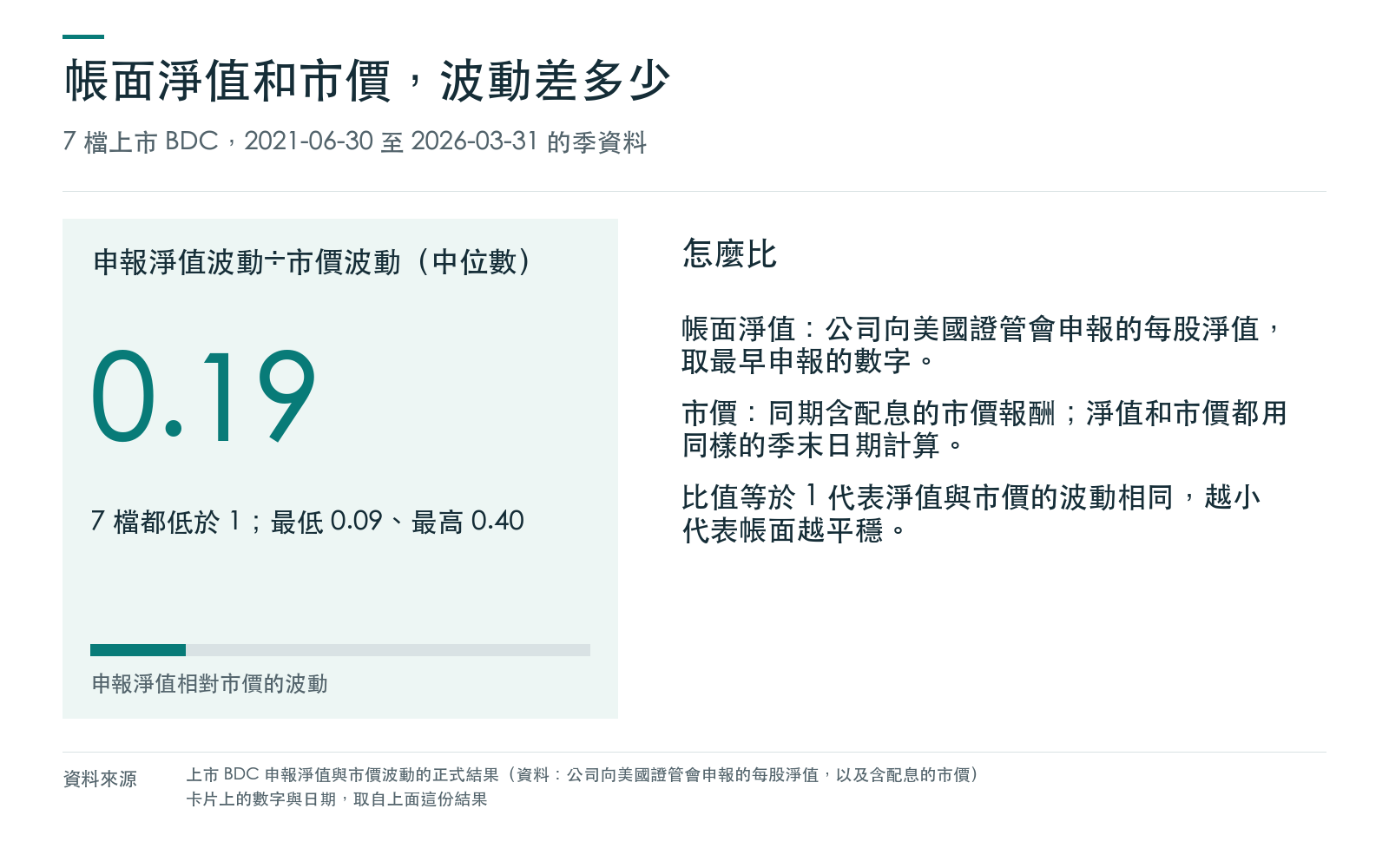 概念卡:比較上市 BDC 申報淨值與市價的年化波動,以及比值的意思