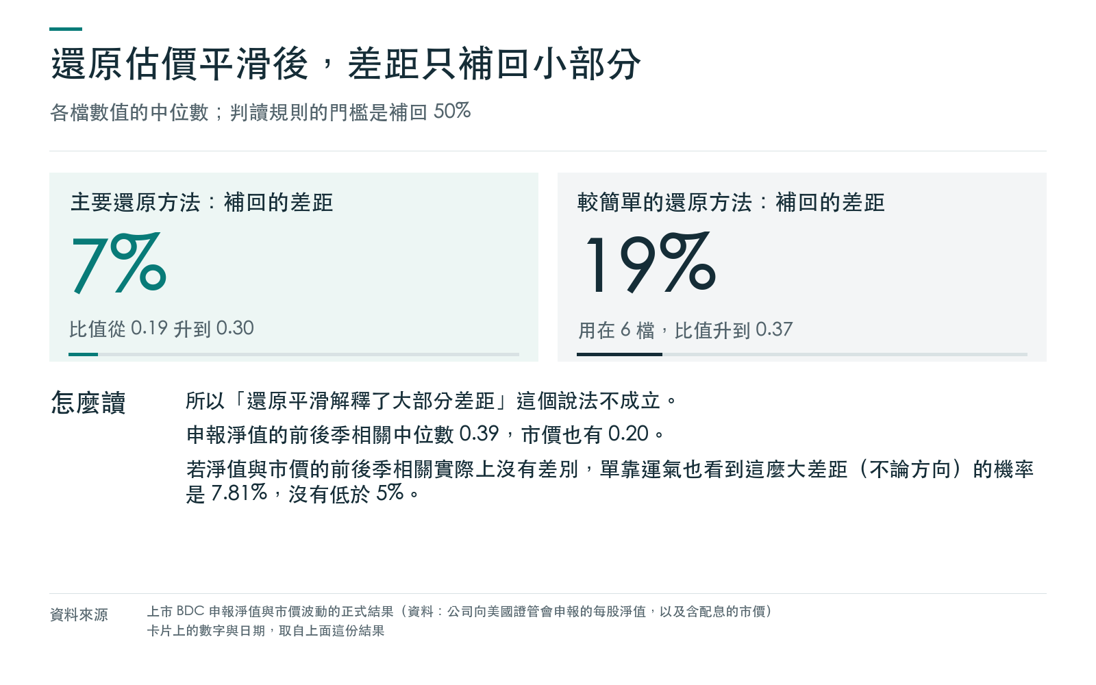 結果卡:還原估價平滑後,帳面波動仍遠低於市價,淨值特有的平滑跡象也沒有分辨出來