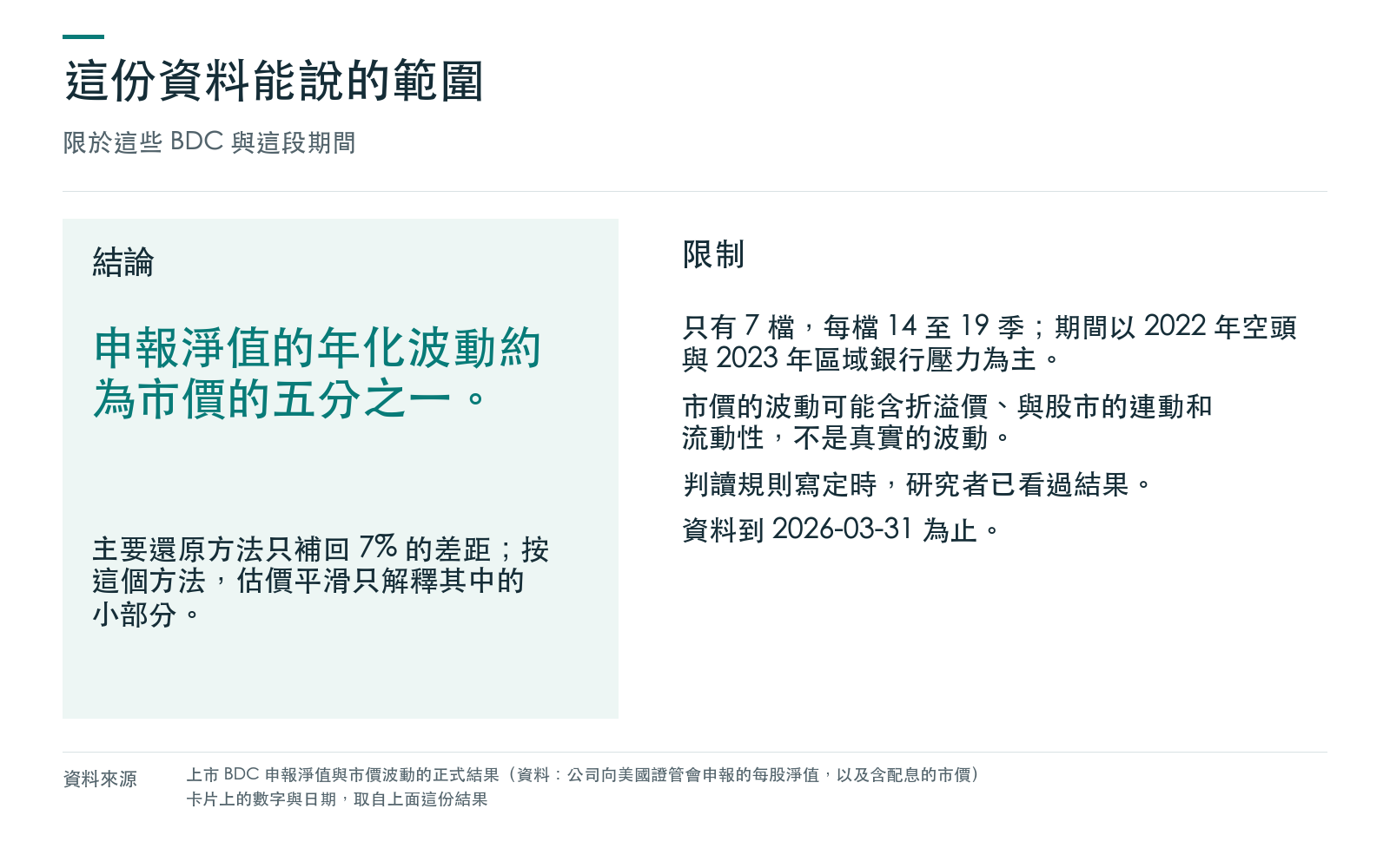 結論卡:帳面波動遠低於市價,還原估價平滑只補回小部分差距,並列出樣本與期間的限制