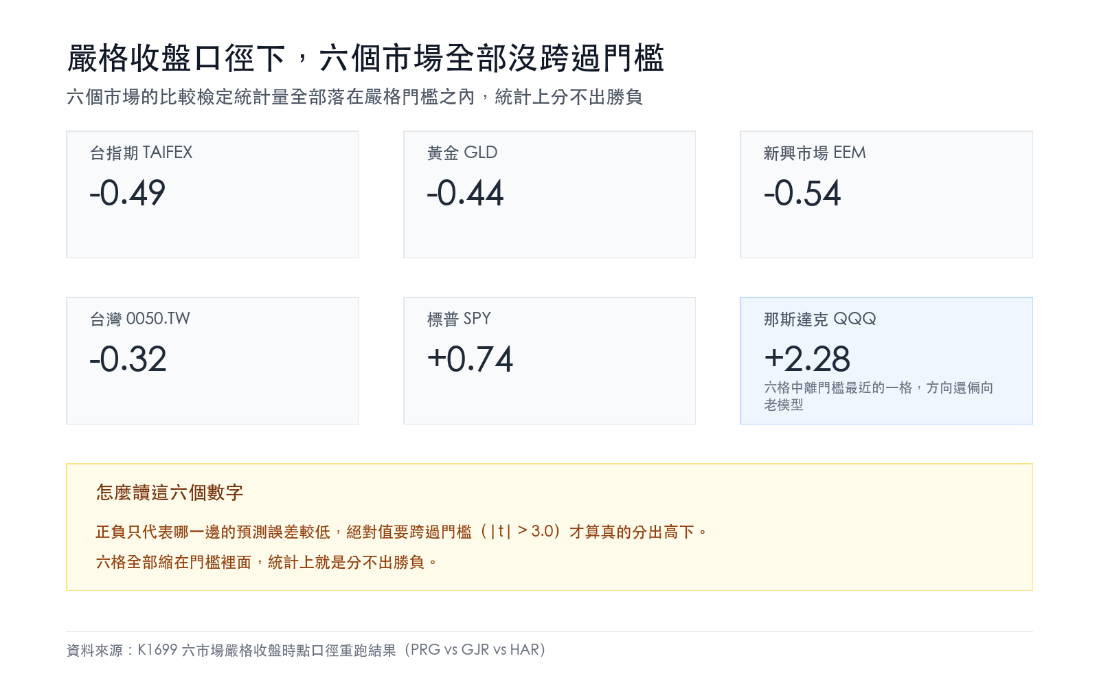 六個市場的比較檢定統計量全部落在嚴格門檻之內,統計上分不出勝負