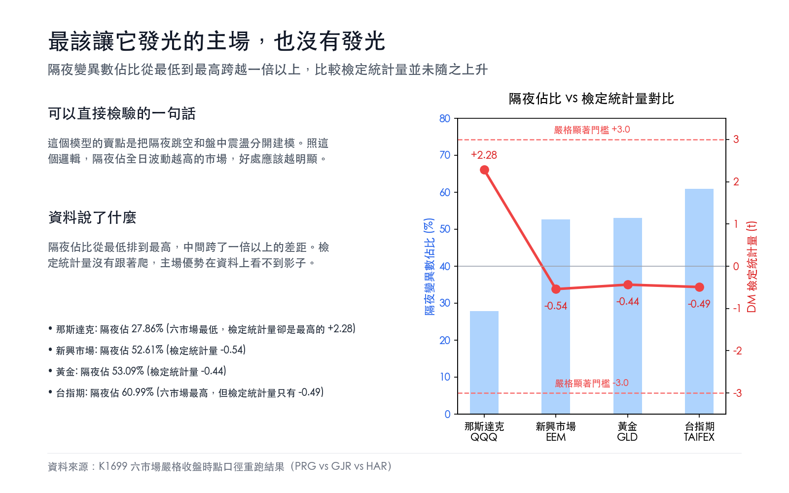 隔夜變異數佔比從最低到最高跨越一倍以上,比較檢定統計量並未隨之上升