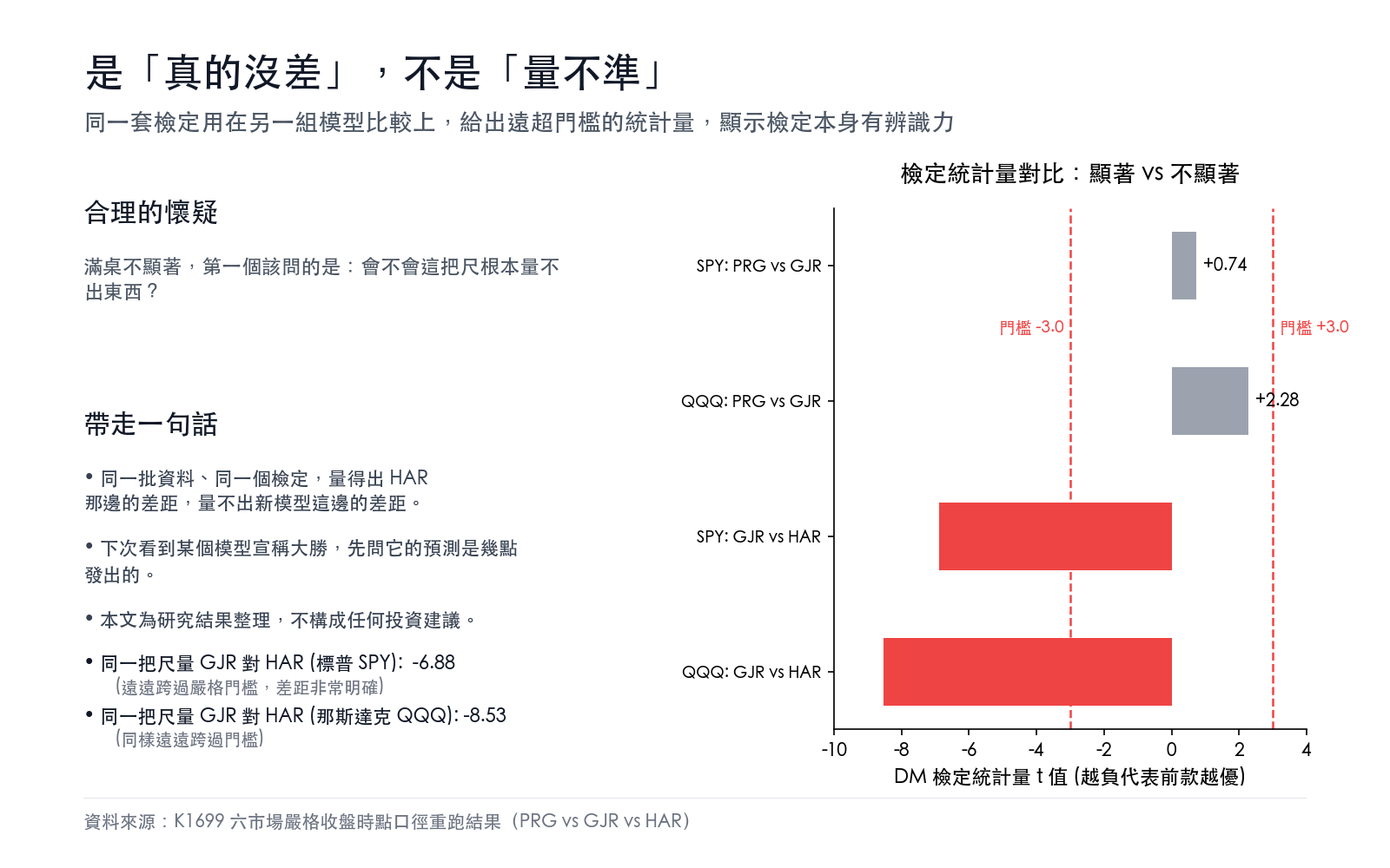 同一套檢定用在另一組模型比較上,給出遠超門檻的統計量,顯示檢定本身有辨識力